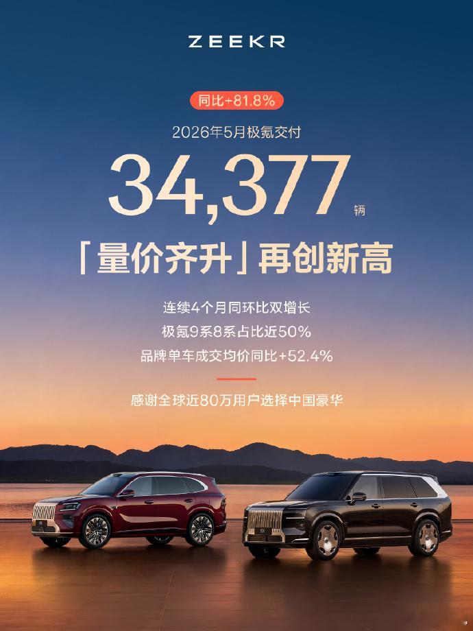 多家外媒关注极氪月交付再创新高极氪 5 月交付34377 辆，同比大涨81.8%