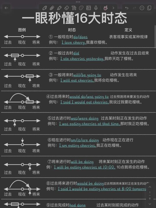 基础差救星！一篇吃透英语16大时态！