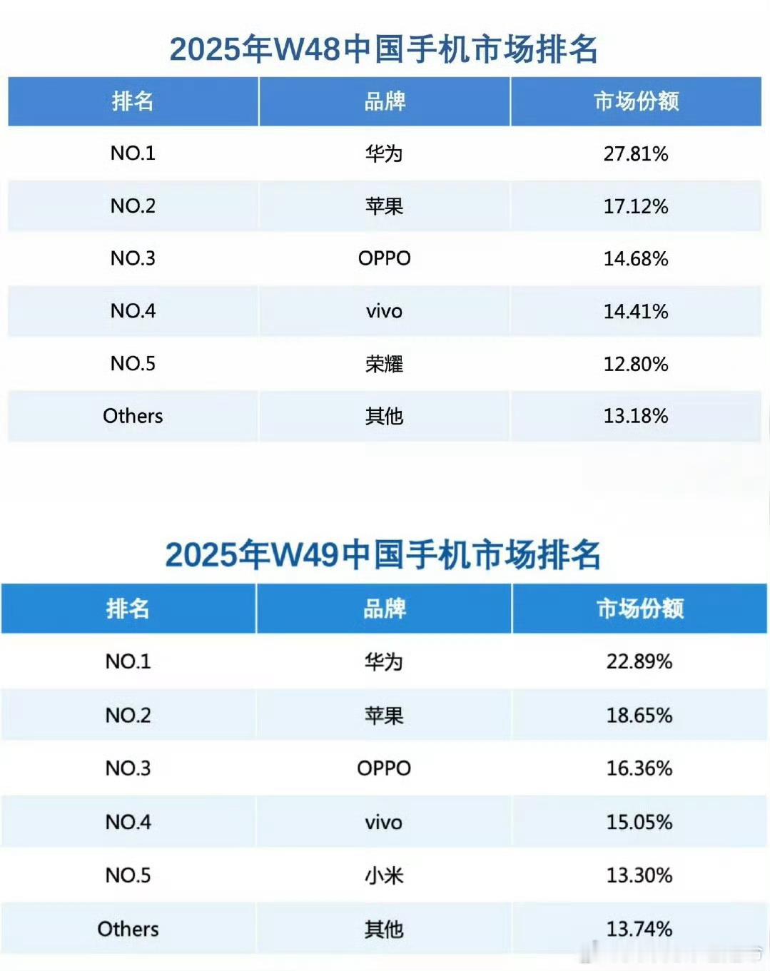 华为重夺中国手机市场份额第一多少有点标题党了，实际上是华为连续两周周销量第一刚好