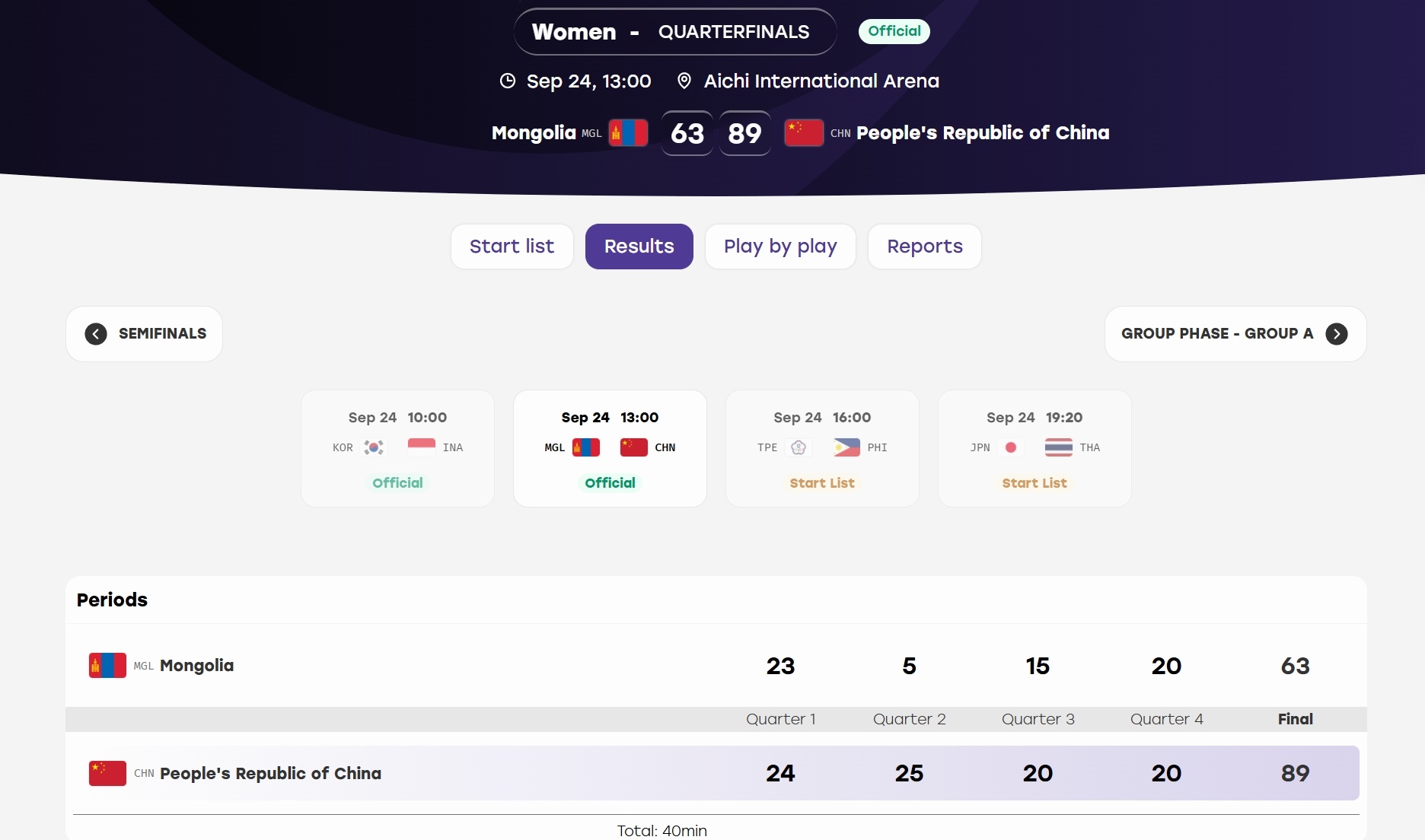 #中国女篮晋级亚运半决赛##中国女篮战胜蒙古女篮#中国女篮89-63轻取蒙古女篮