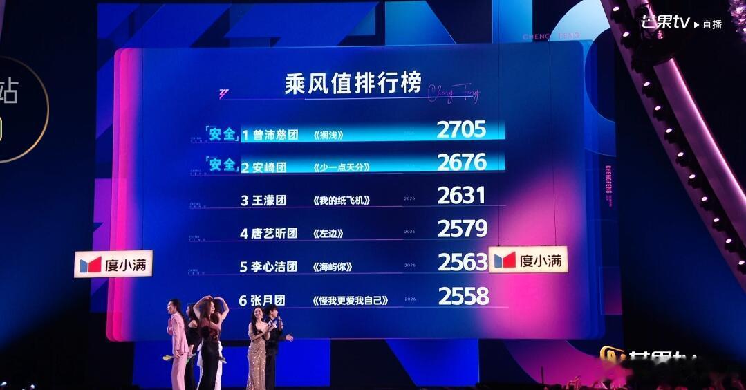 乘风2026四公总成绩，曾沛慈团安崎团安全 