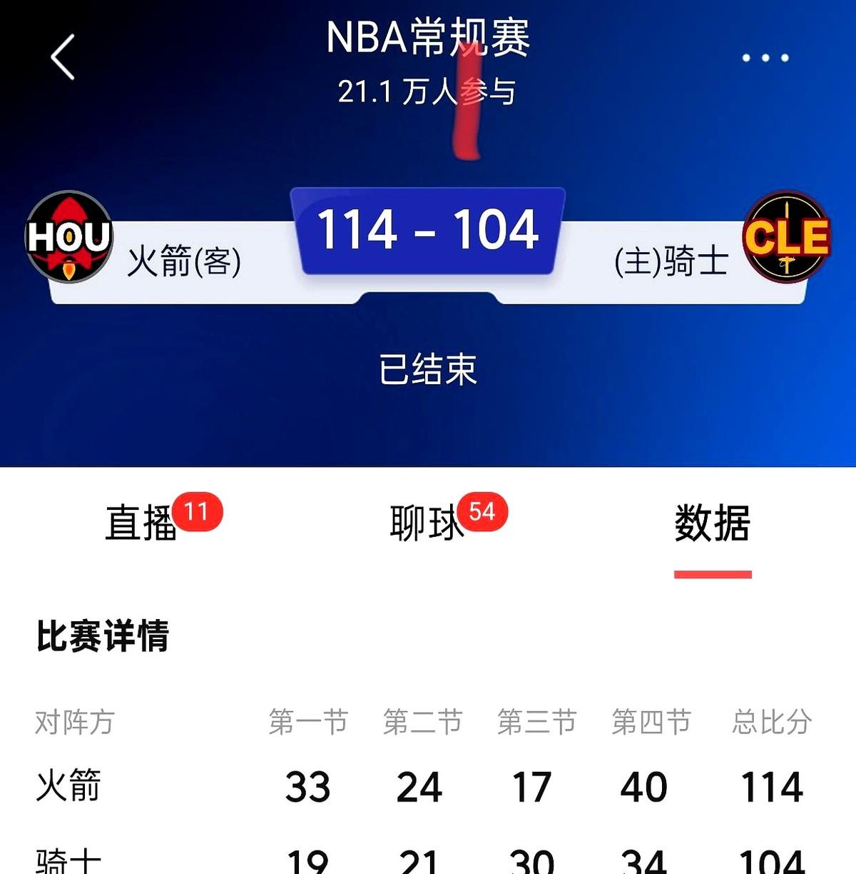 火箭队又赢球了！客场114比104拿下骑士，这场球看得像坐过山车——上半场领先2