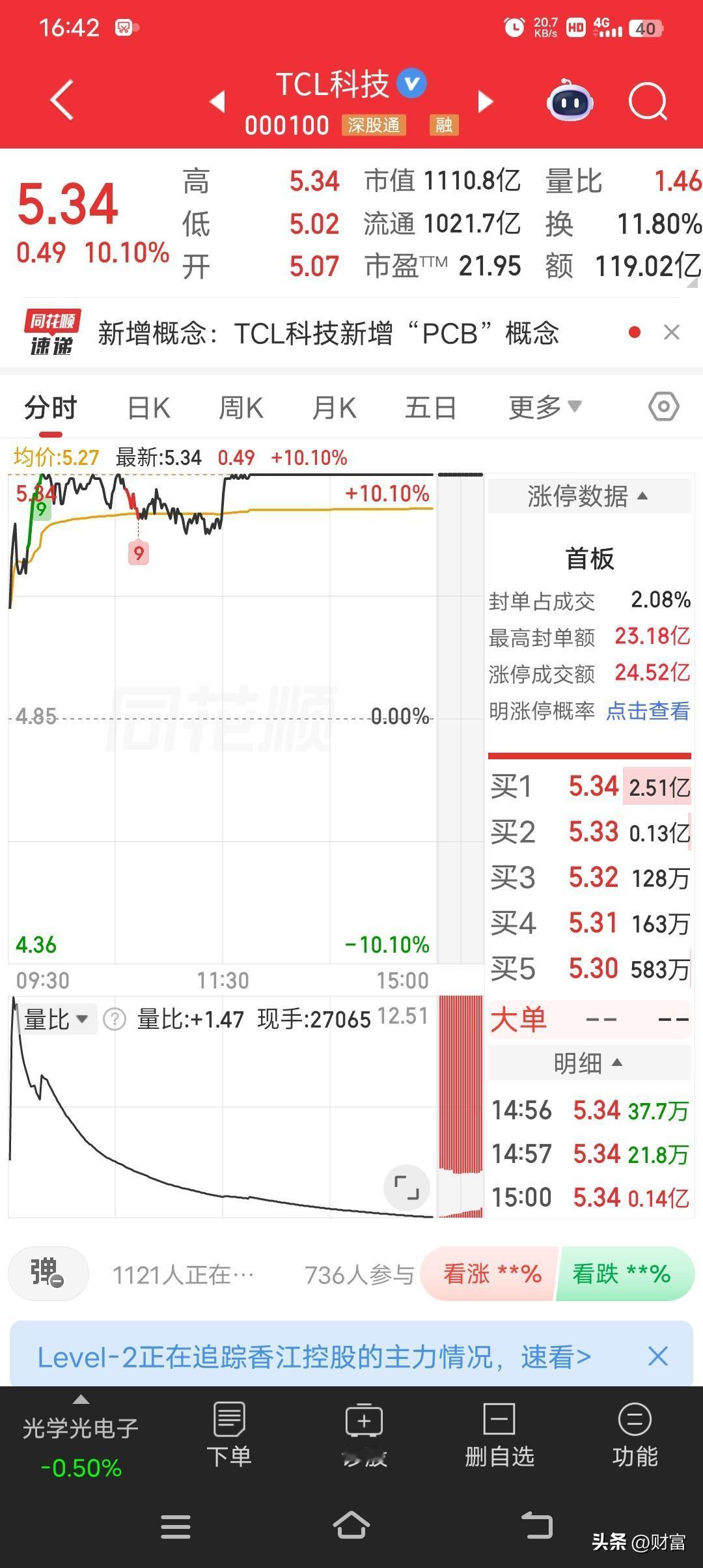 2026年6月25日，TCL科技触及涨停，涨停价5.34元，涨幅9.9%，总市值