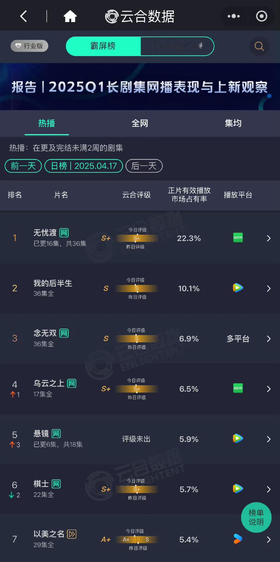 任嘉伦无忧渡云合22.3，每天都在稳步上升，加油冲[全力以赴] ​​​