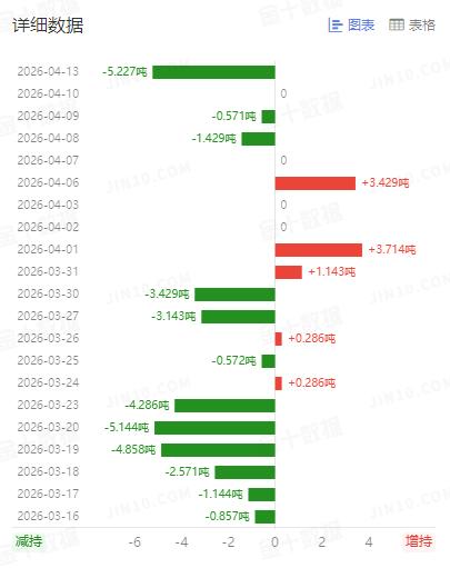 周一国际金价再度回落，
盘中一度跌破4650关口。
最终有所反弹，但是仍处于下跌