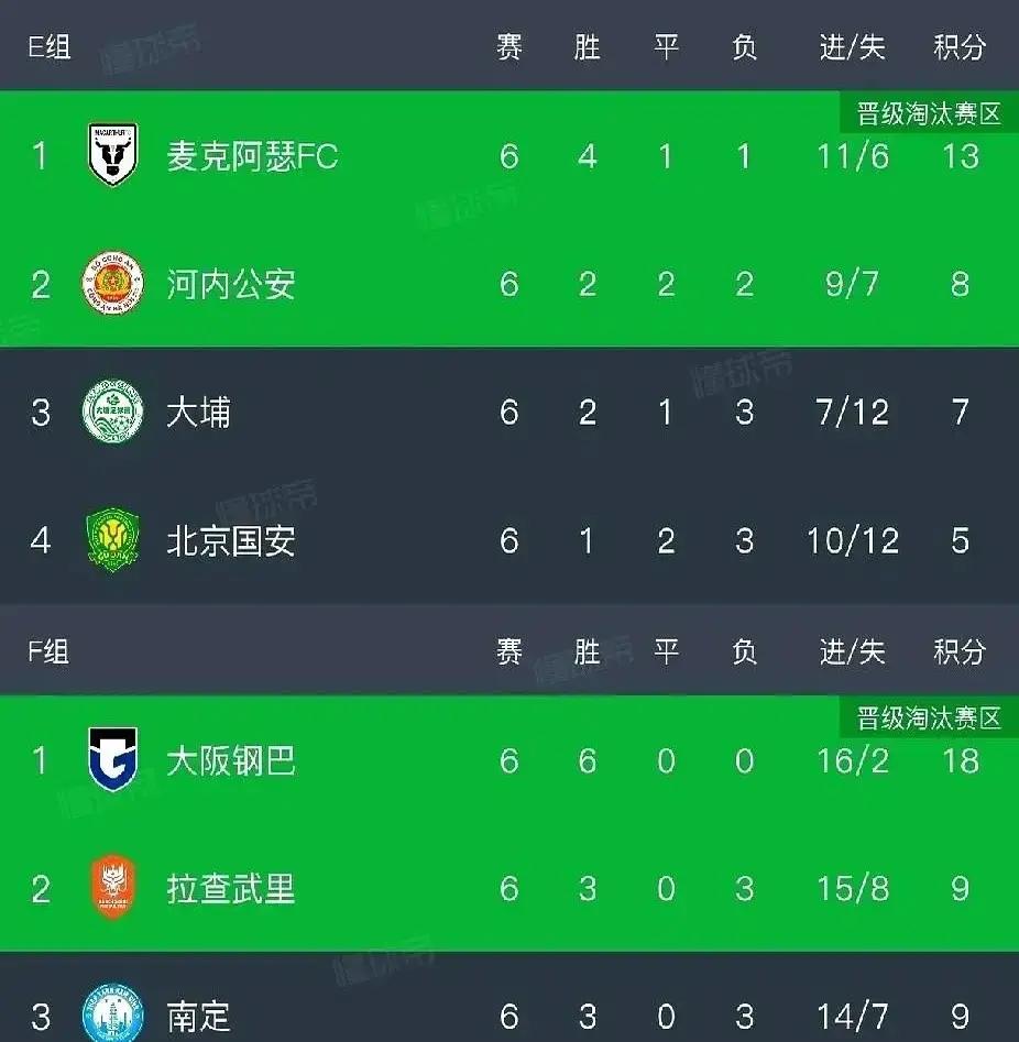 越南9比0白踢，泰国靠进球数把名额抢走。
 
泰国俩队进亚足联杯八强，中超只剩山