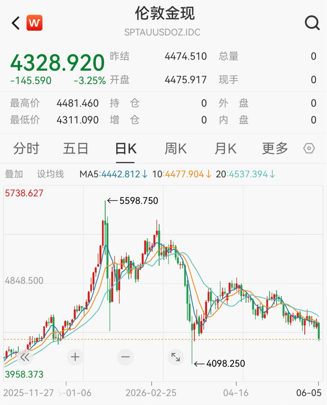 【现货黄金失守4400美元关口金价失守4400美元关口】美东时间6月5日，贵金属