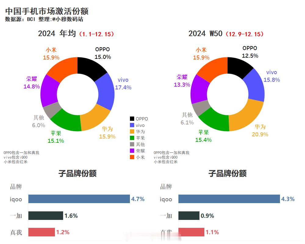 2024年中国手机市场W50周激活份额:1、华为           20.9%