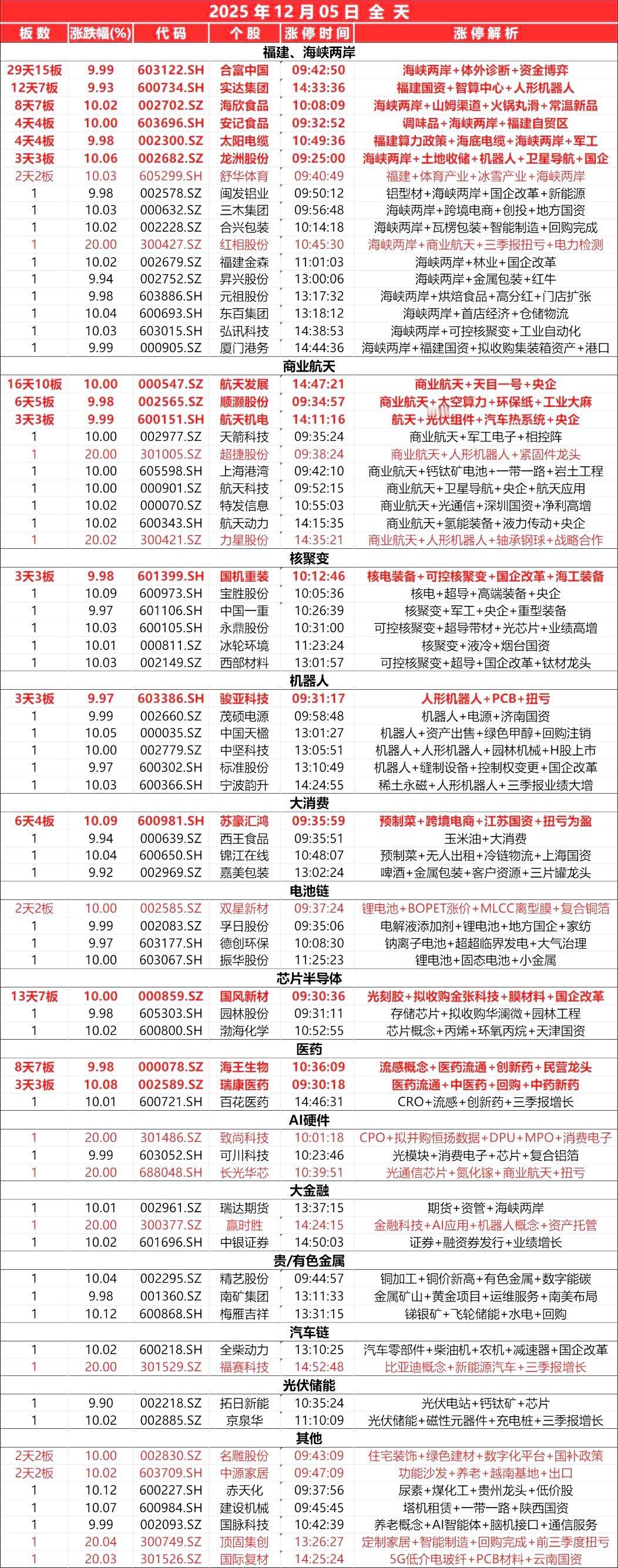 12月5日，
全天封板复盘。