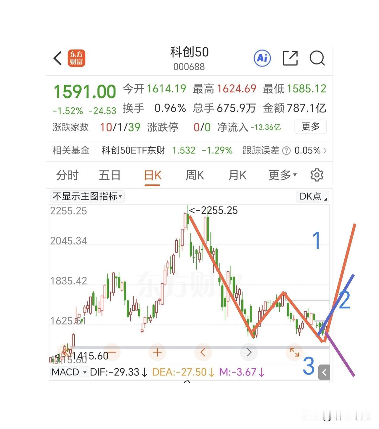 科创50指数的三种走势：

1.走双底，后续震荡上行到前高做日线双顶。这种走势大