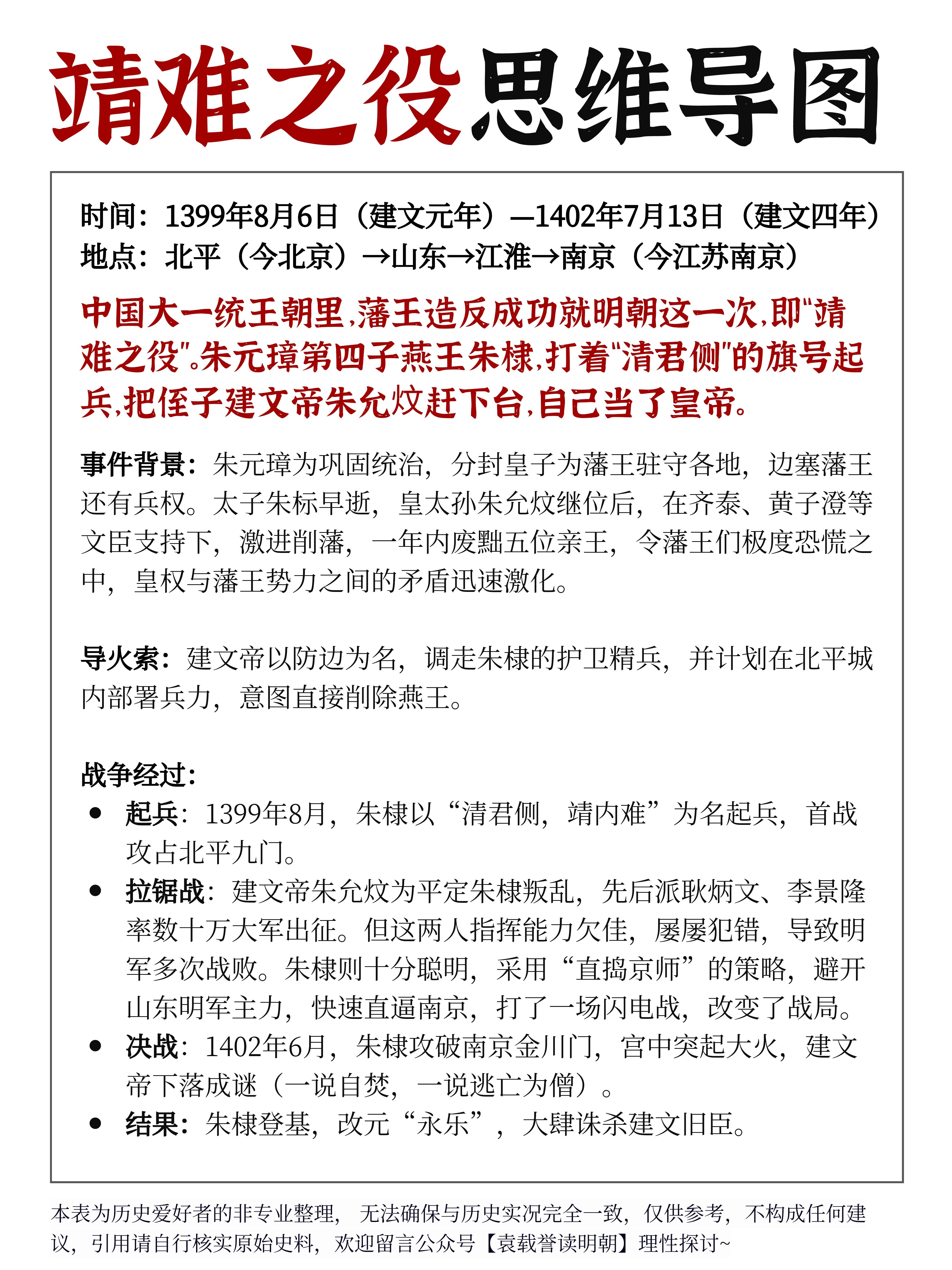 靖难之役思维导图。中国大一统王朝里，藩王造反成功就明朝这一次，即“靖难...