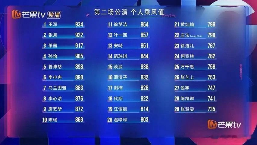 浪姐二公个人乘风值排名1 王濛 9342 张月 9223 萧蔷 9174 孙怡 
