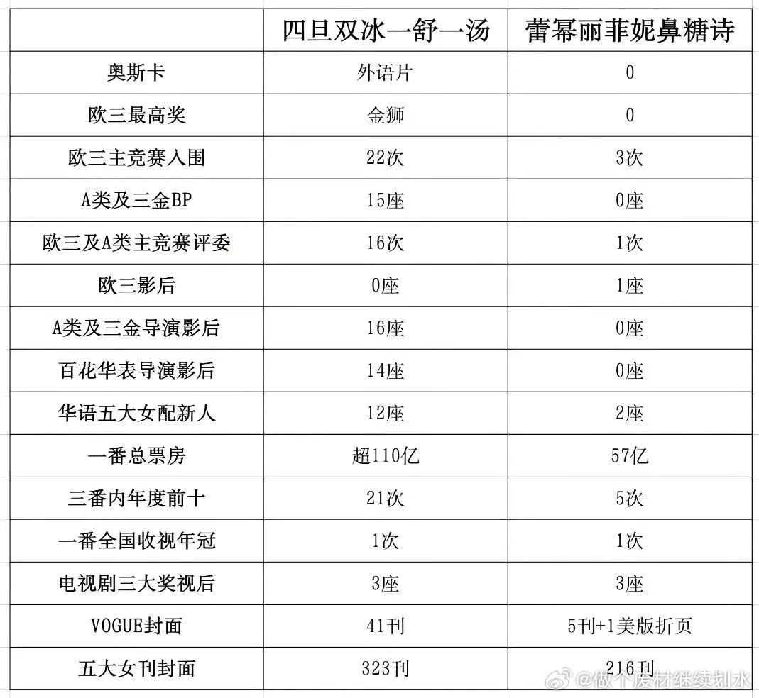 四旦双冰和85花总体成绩对比85真的被血虐 