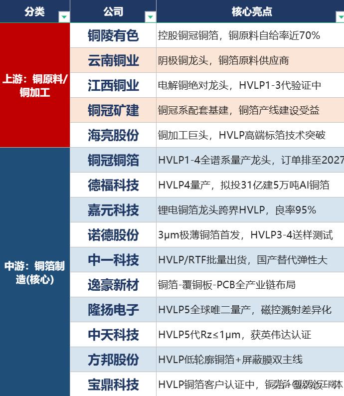 AI 铜箔，产业逻辑及相关公司亮点分析
