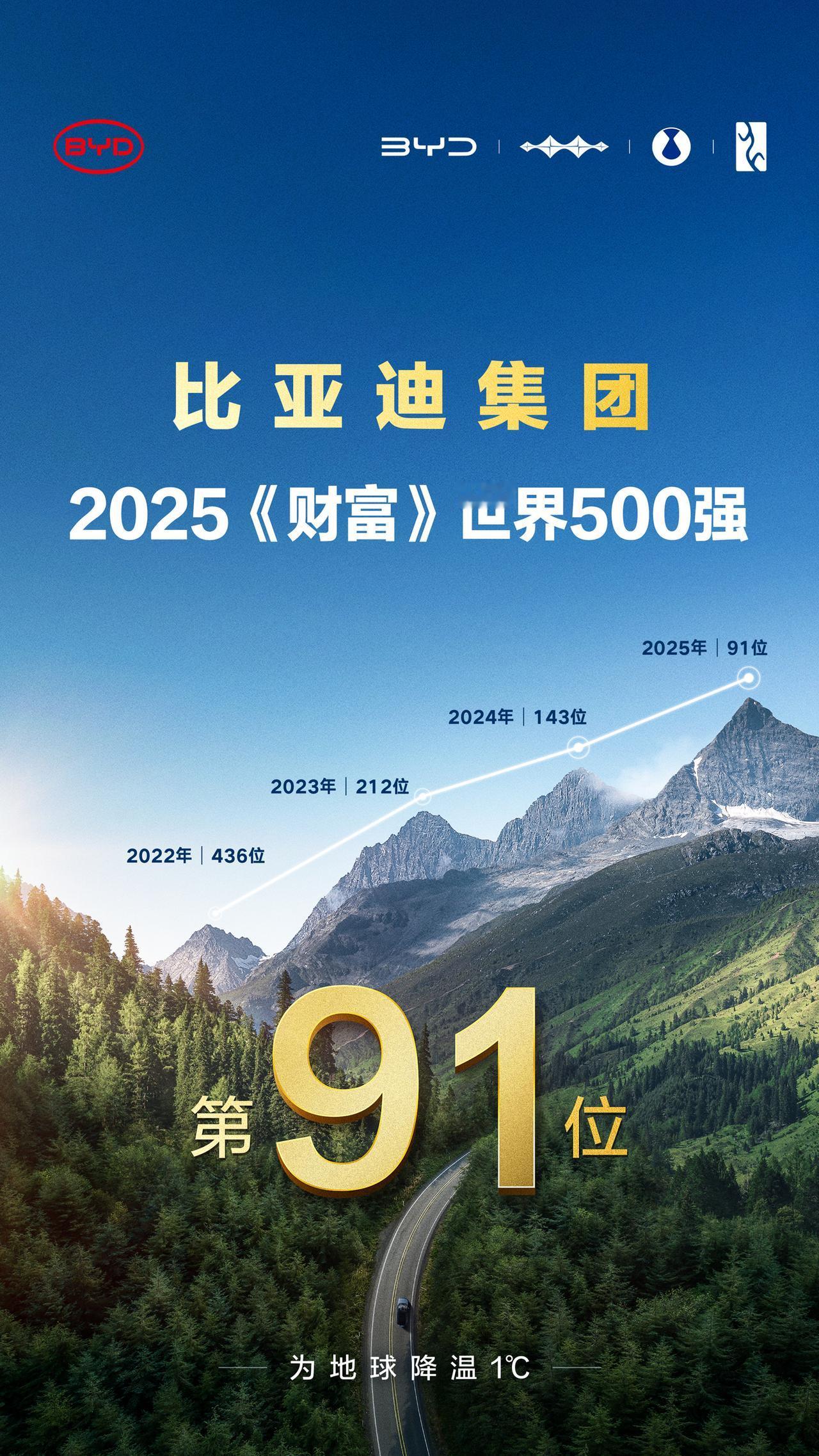 比亚迪上榜2025《财富》世界500强，跃居第91位，连续4年上榜！