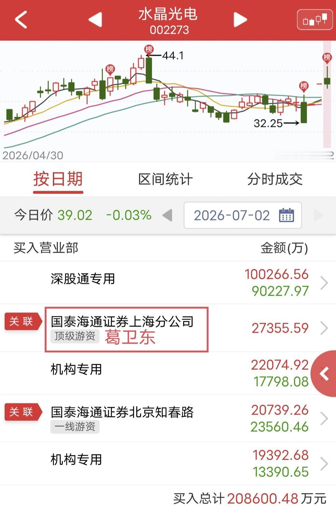 葛卫东爆买2.7亿！

今天水晶光电冲高回落。

盘后龙虎榜显示，葛卫东3个交易