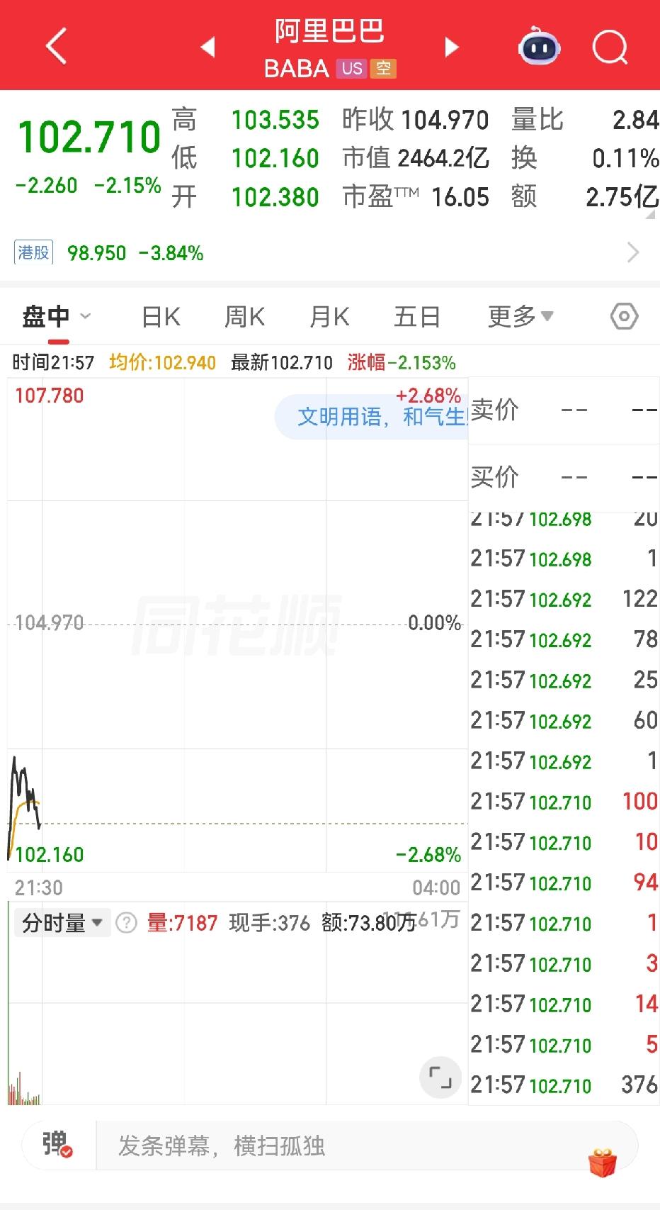 阿里的美股目前低开低走，中间反弹了一点点，但很快跌下去了。
目前已经跌了2%点多
