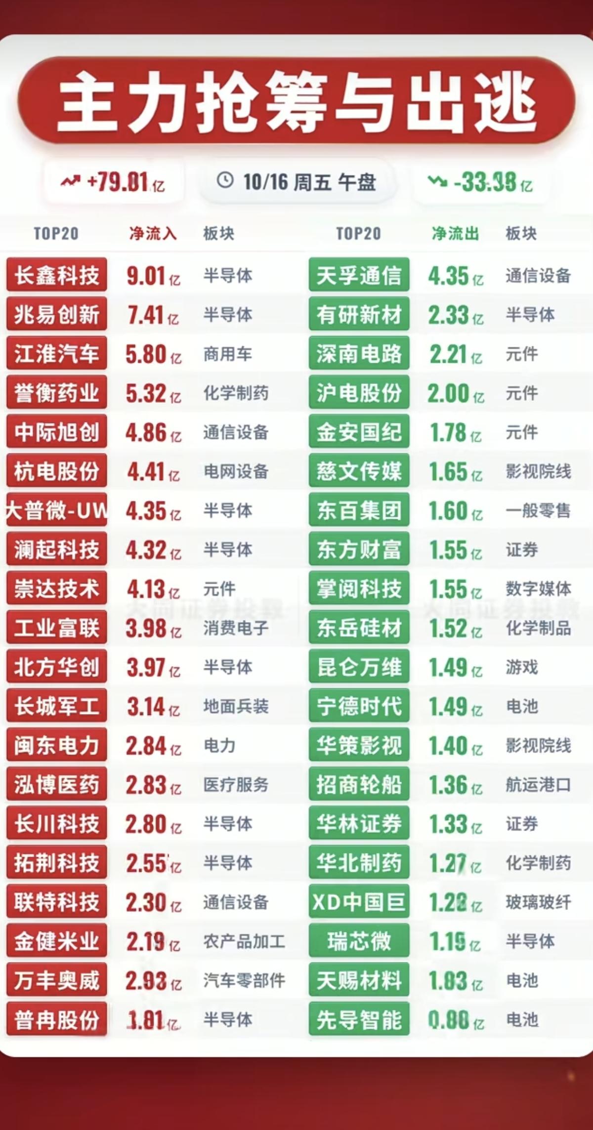 10.16周五  主力大资金+抢筹出逃个股榜！

资金流入：地面兵装、航空装备、