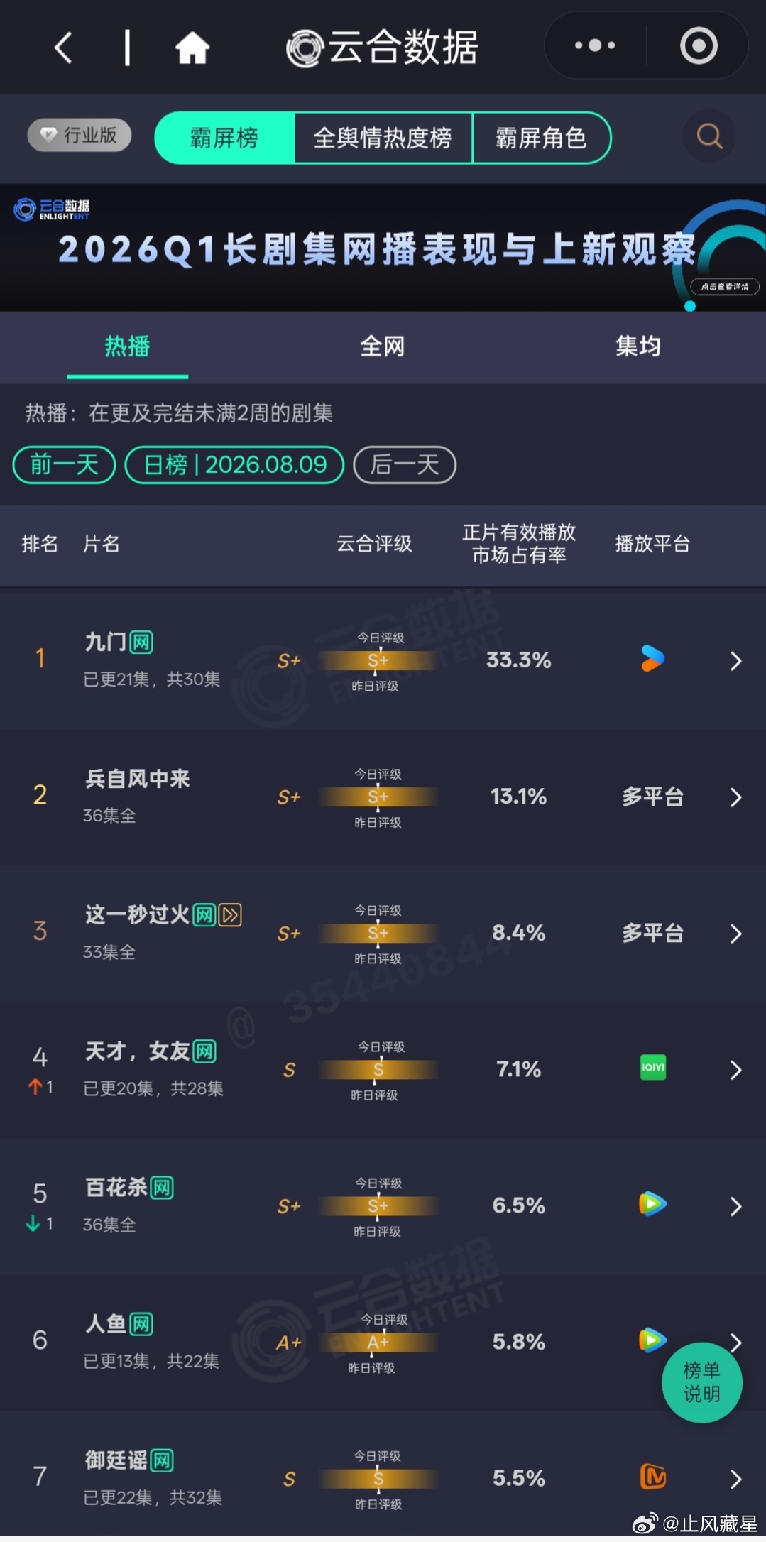 8.9云合大盘大概率到不了1.8e，九门估计应该是不到6000了，5900+。花