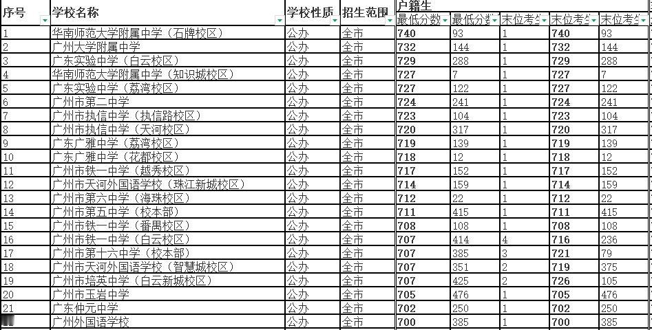 2025年，广州中考录取700分以上的学校一共22所，这算是广州最好的高中了。