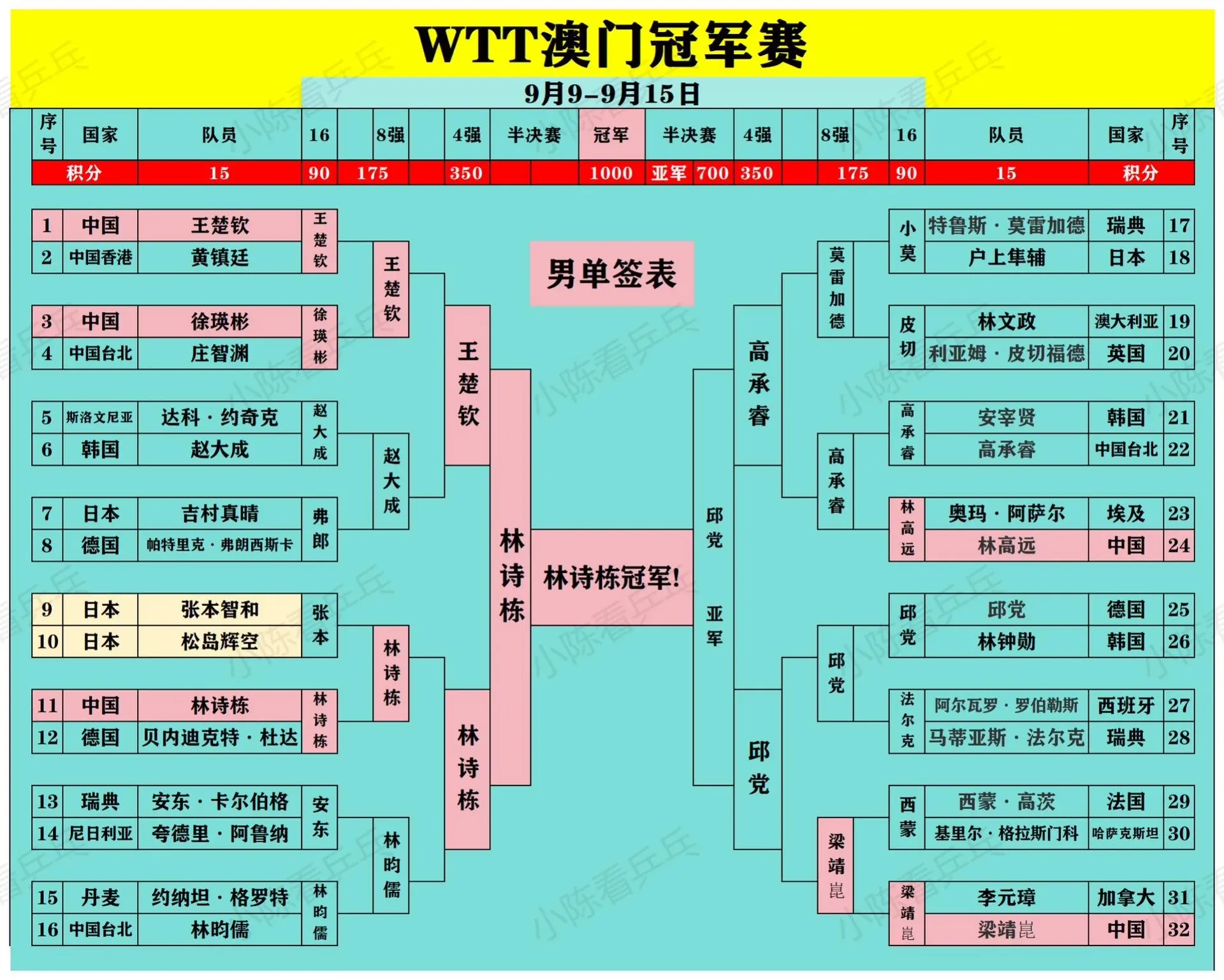 WTT澳门冠军赛落幕，恭喜中国队夺冠。不知道多少积分的看红色拦有对应的积分。
