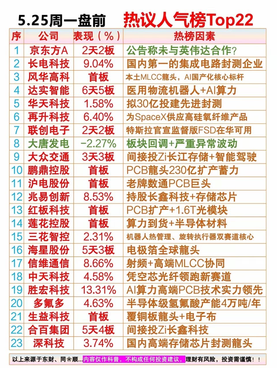 5.25周一盘前｜市场热议人气榜1. 京东方A：官方公告确认未与英伟达开展合作2
