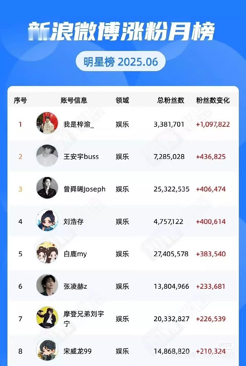 6月微博涨粉月榜，梓渝真的好猛涨了一百多万[举手] ​​​