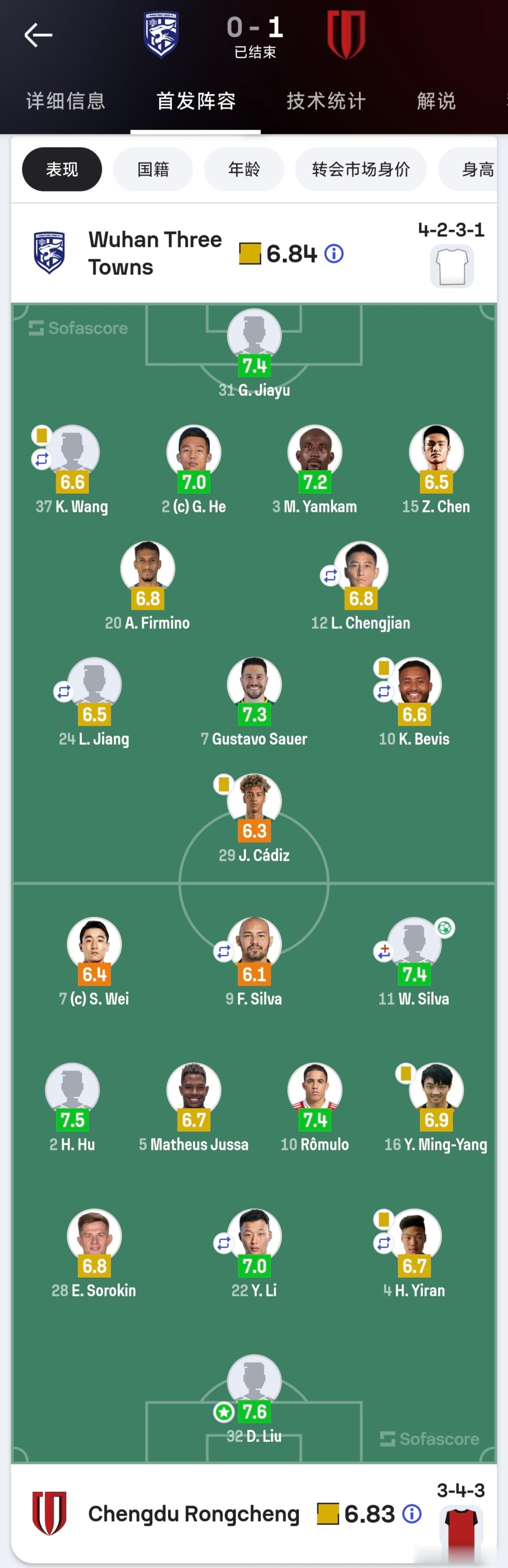 昨晚，三镇主帅莫拉说过，三镇是VS成都比赛中表现更好的一方。不管是从现场感官、还