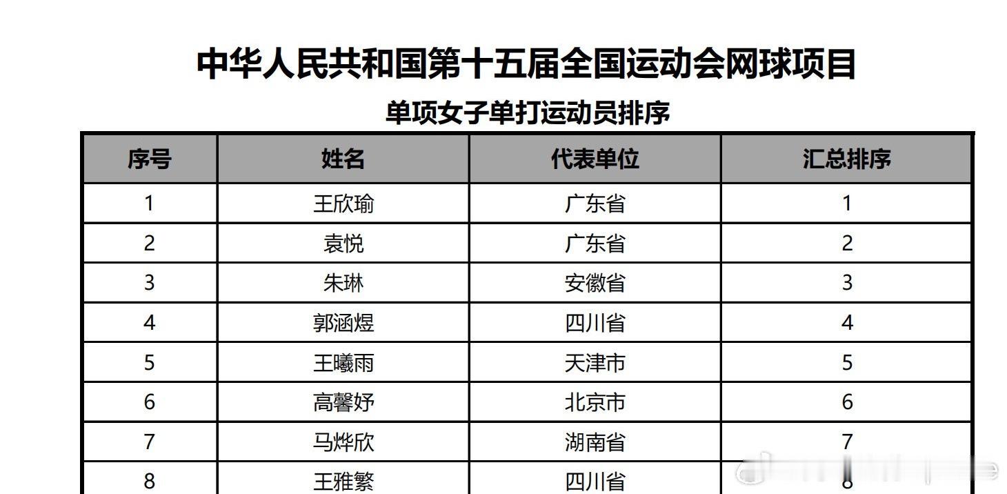 郑钦文退赛，明年见！ 