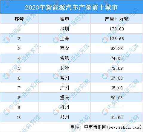 2023年中国新能源汽车产量十强城市

1、深圳：比亚迪
2、上海：特斯拉、上汽