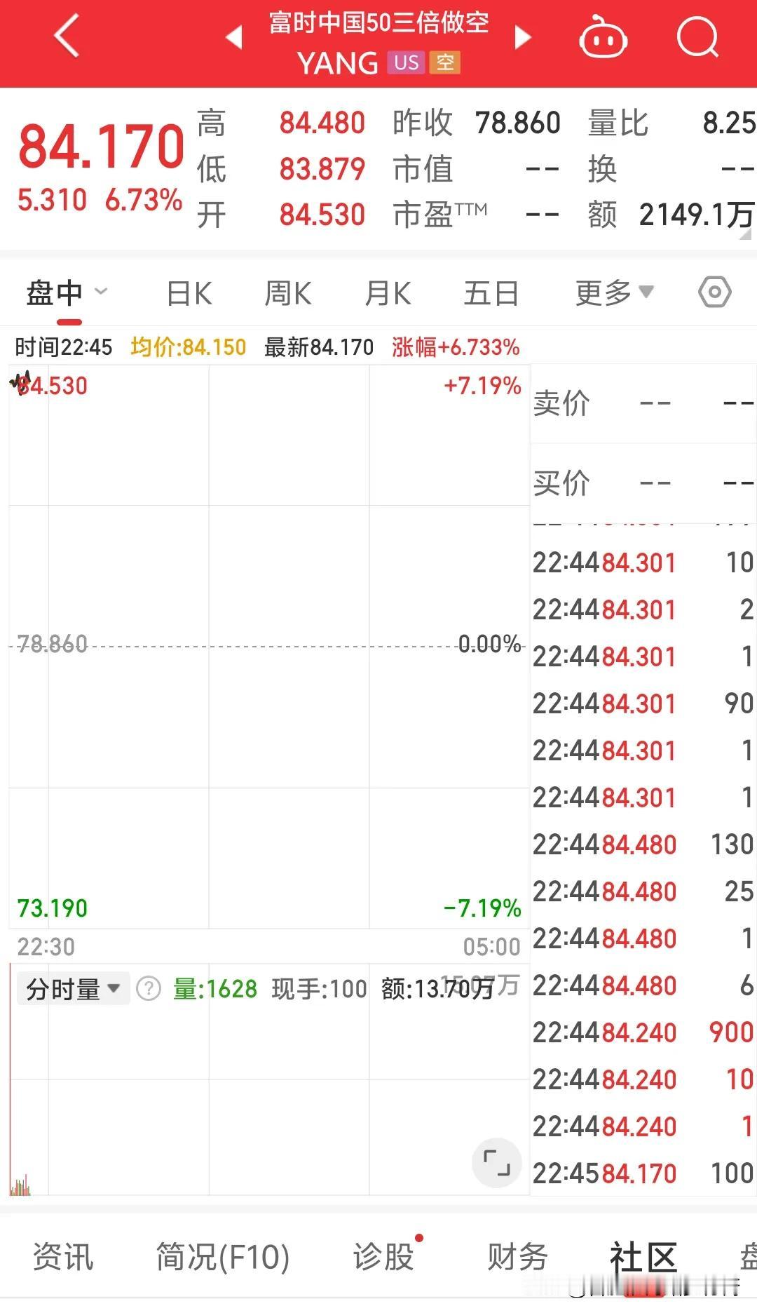 兄弟们稳了，下周暴涨，看富时中国涨6.73%，下周稳了，牛回来了。