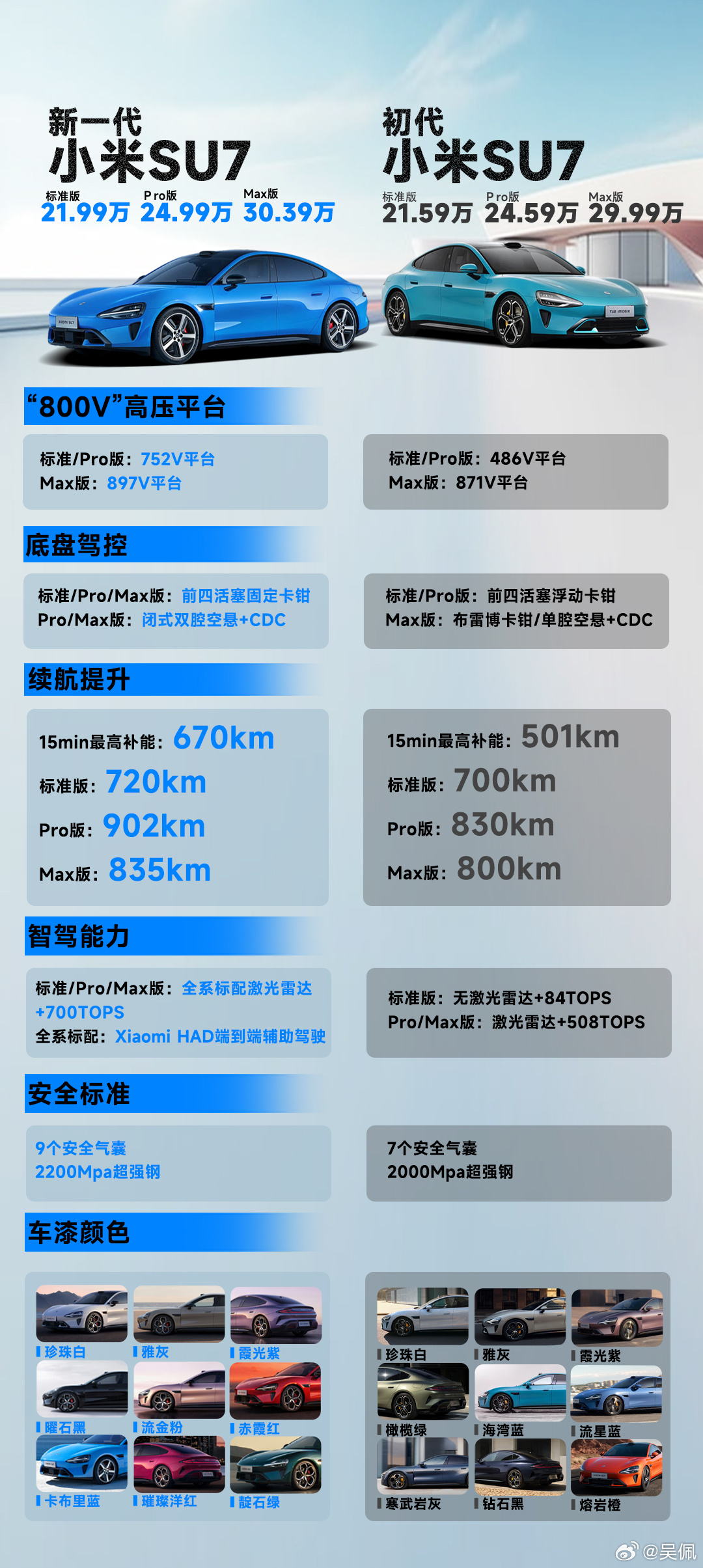 一图读懂新SU7，这么多硬核升级，只比2年前初代多4千元，是相当有杀伤力的定价了