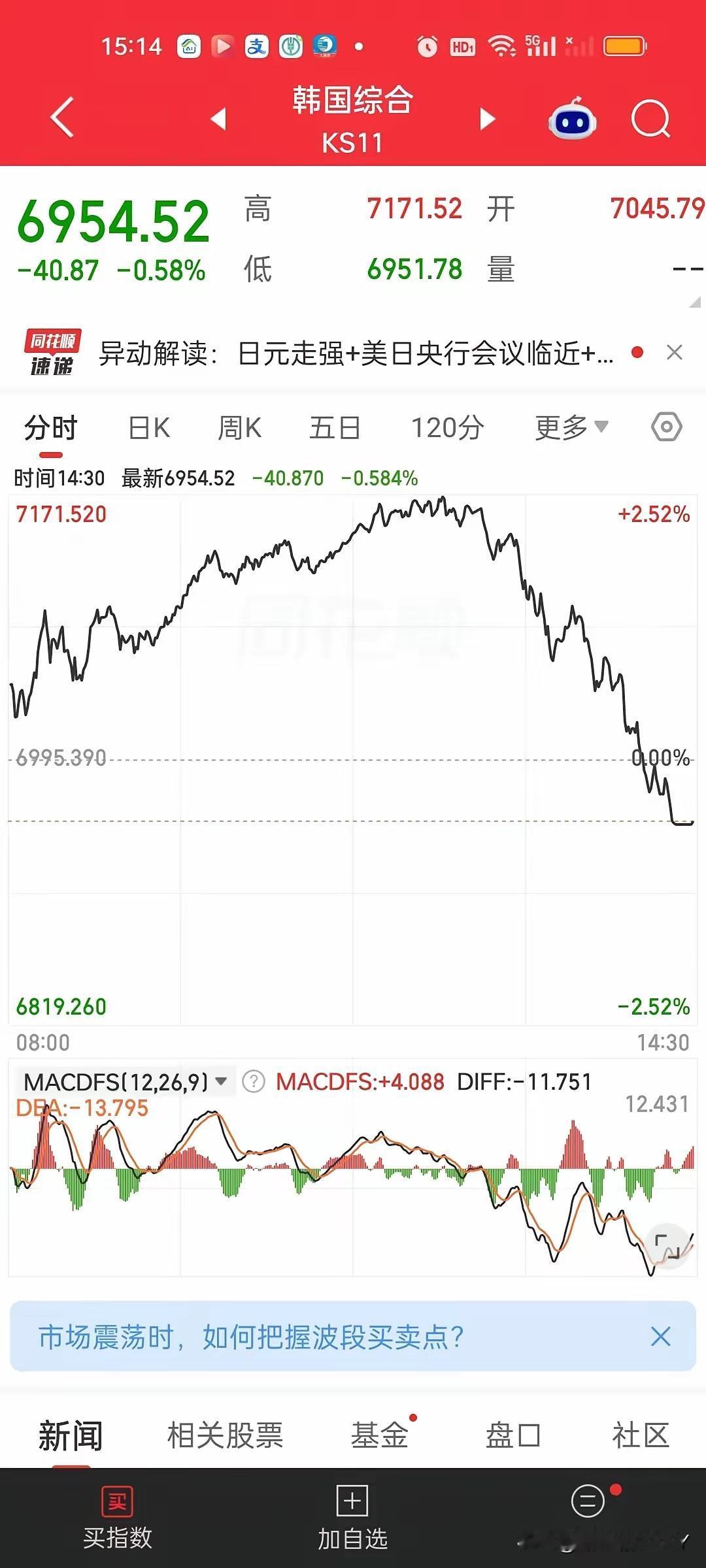 韩国股市收绿，日经收绿，黄金最高涨到了4442美元一盎司，最后也跌破4400美元