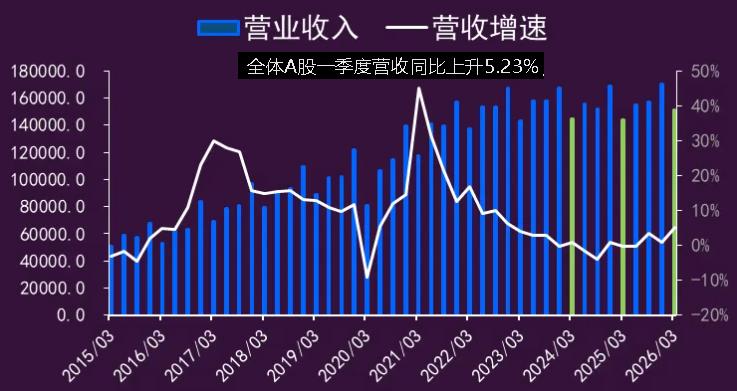 业绩报汇总分析：
全体A股一季度营收同比上升5.23%，增速持续上升。一季度归母