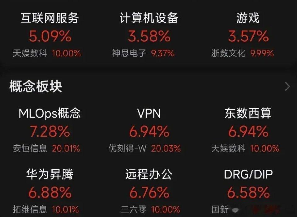 华为鲲鹏、华为昇腾将会异军突起！1、昨天Deep Seek 概念开盘预期很强，多