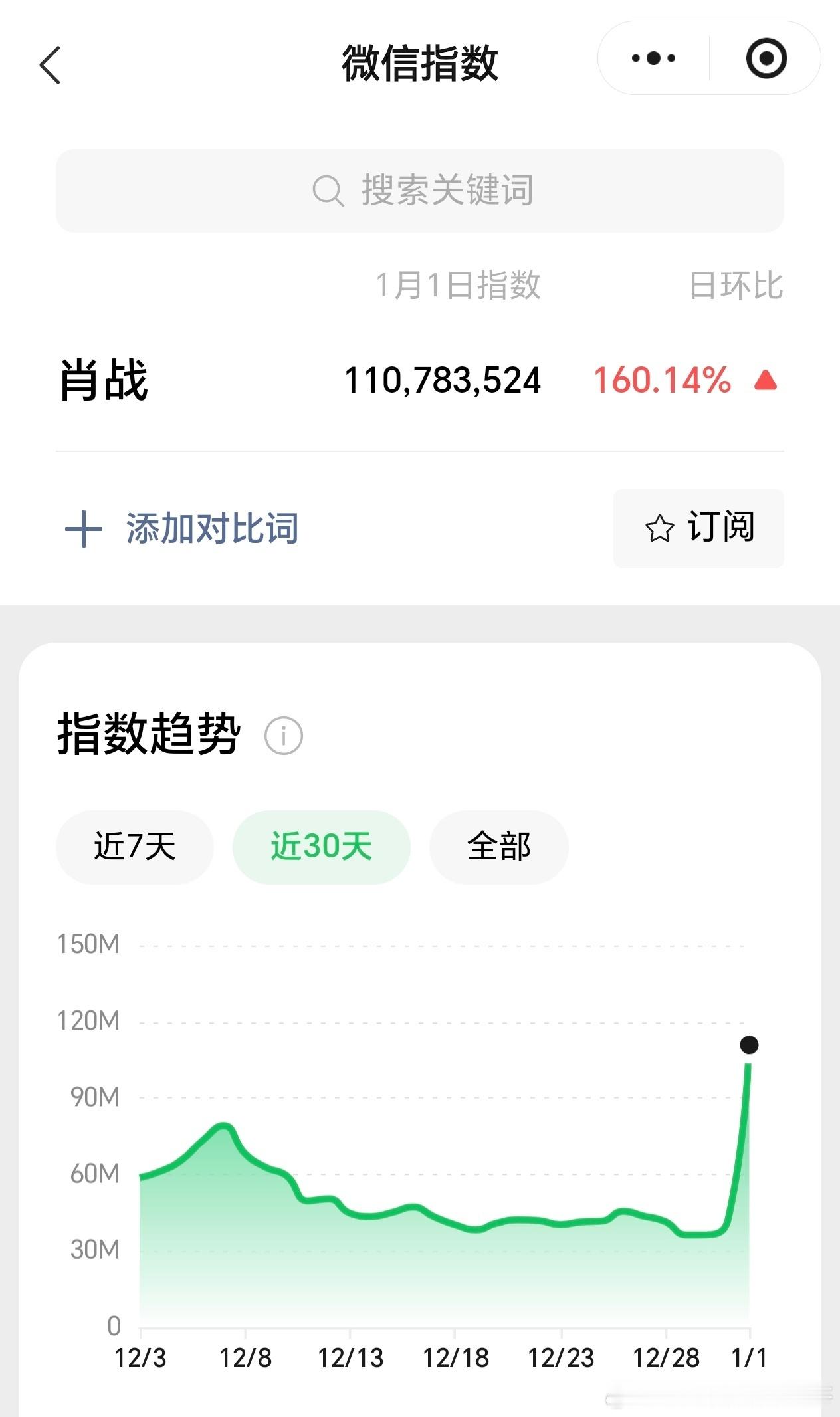 肖战东方卫视跨年热度断层大爆表:❣️百度指数远超4万，44204❣️微信指数破亿