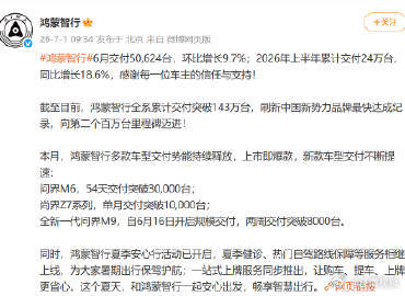 【鸿蒙智行2026年上半年累计交付24万台 】鸿蒙智行6月交付量50624台7月
