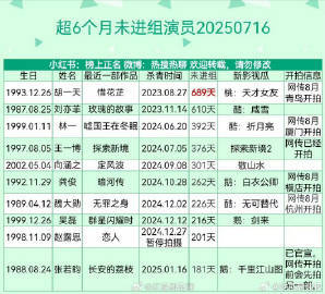 超6个月未进组演员统计演员超6个月未进组统计 【明星追踪】超6个月未进组演员大盘