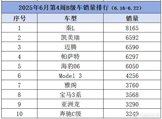 电车主弃坑回归油车？B级车最新销量：凯美瑞险撼动比亚迪王位日前，知嘹汽车从中国乘