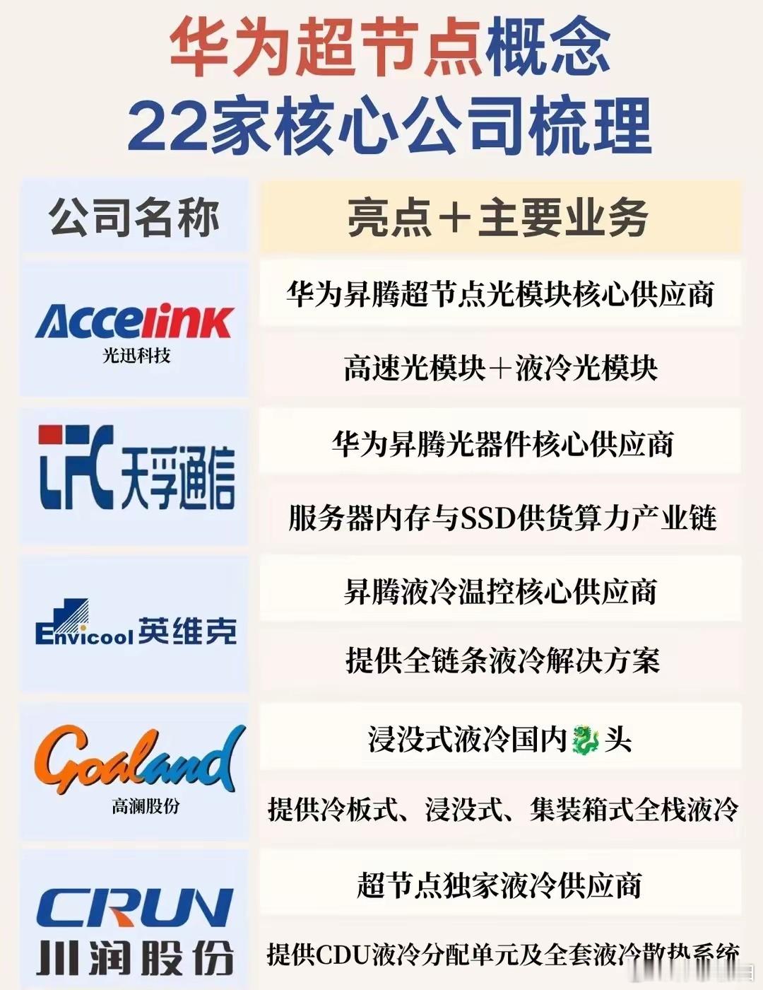 华为超节点概念22家核心公司梳理 
