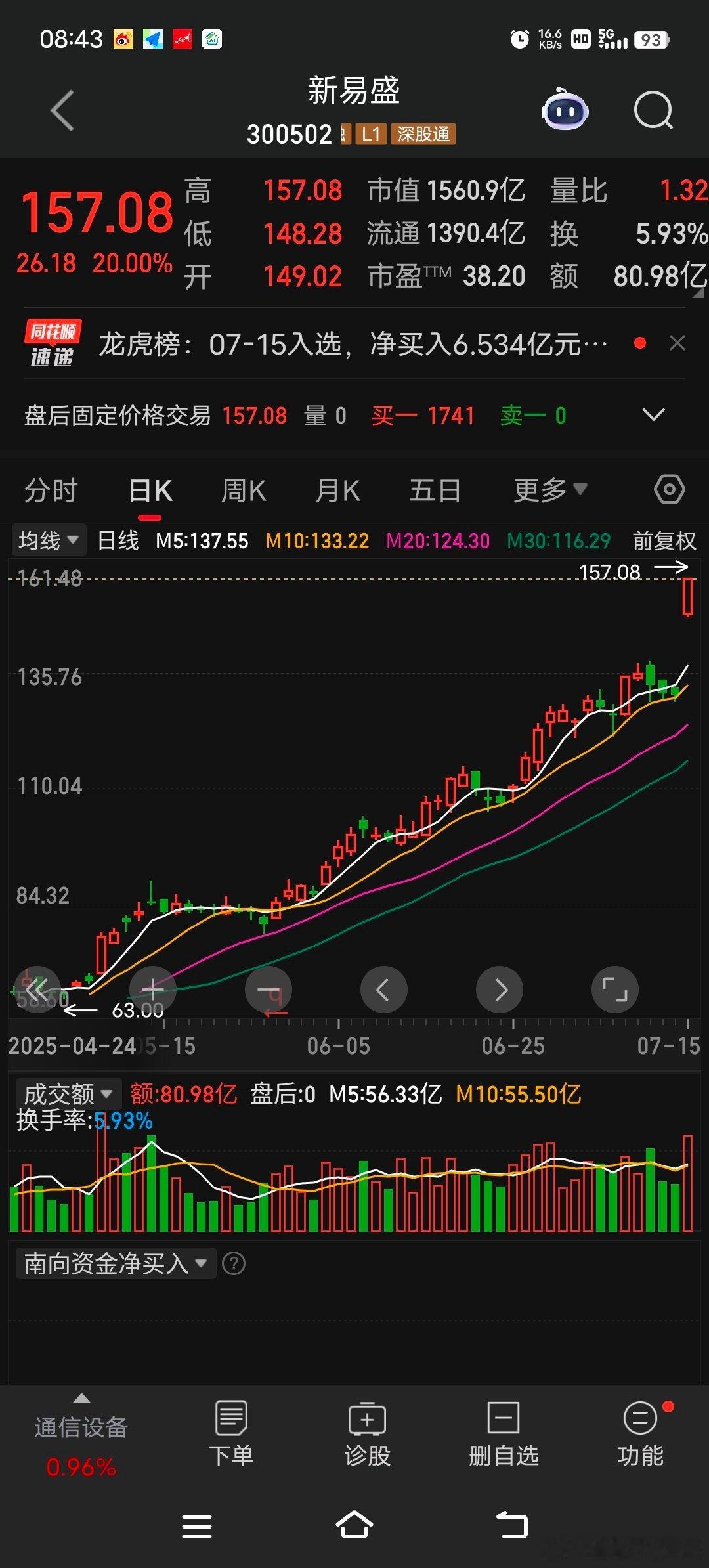 新易盛300502 先说结论：这股票从模型上来看，该股盘子大，中报业绩很好直接2
