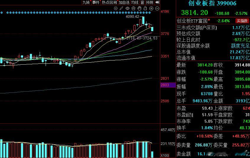 创业板先看20日线，即3800点整数关能不能支撑住，今天是高位调整第四天，一般调