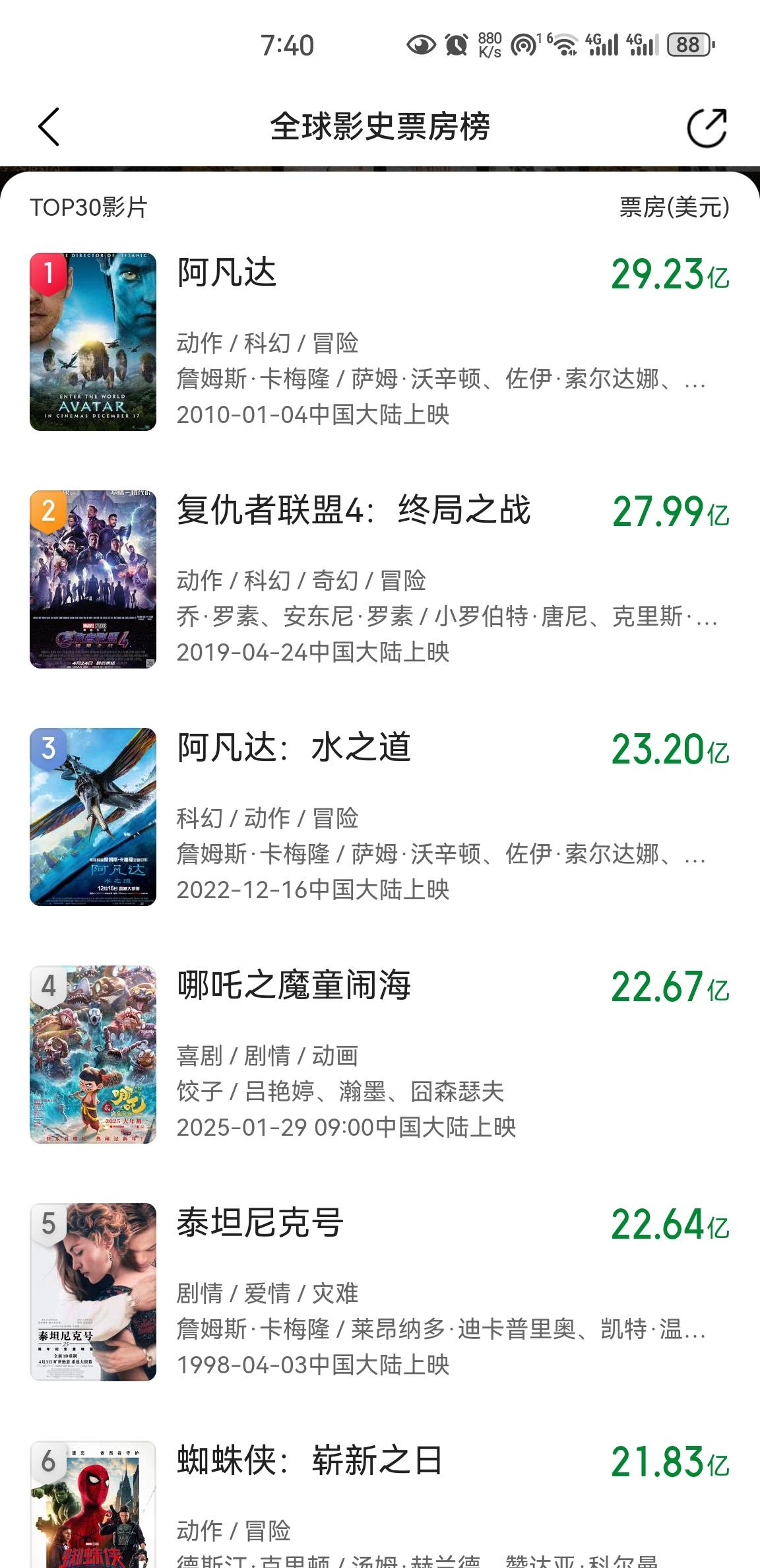 《蜘蛛侠4》全球票房21.83亿美元，全球影史票房榜排名上升到第6，距离票房榜第