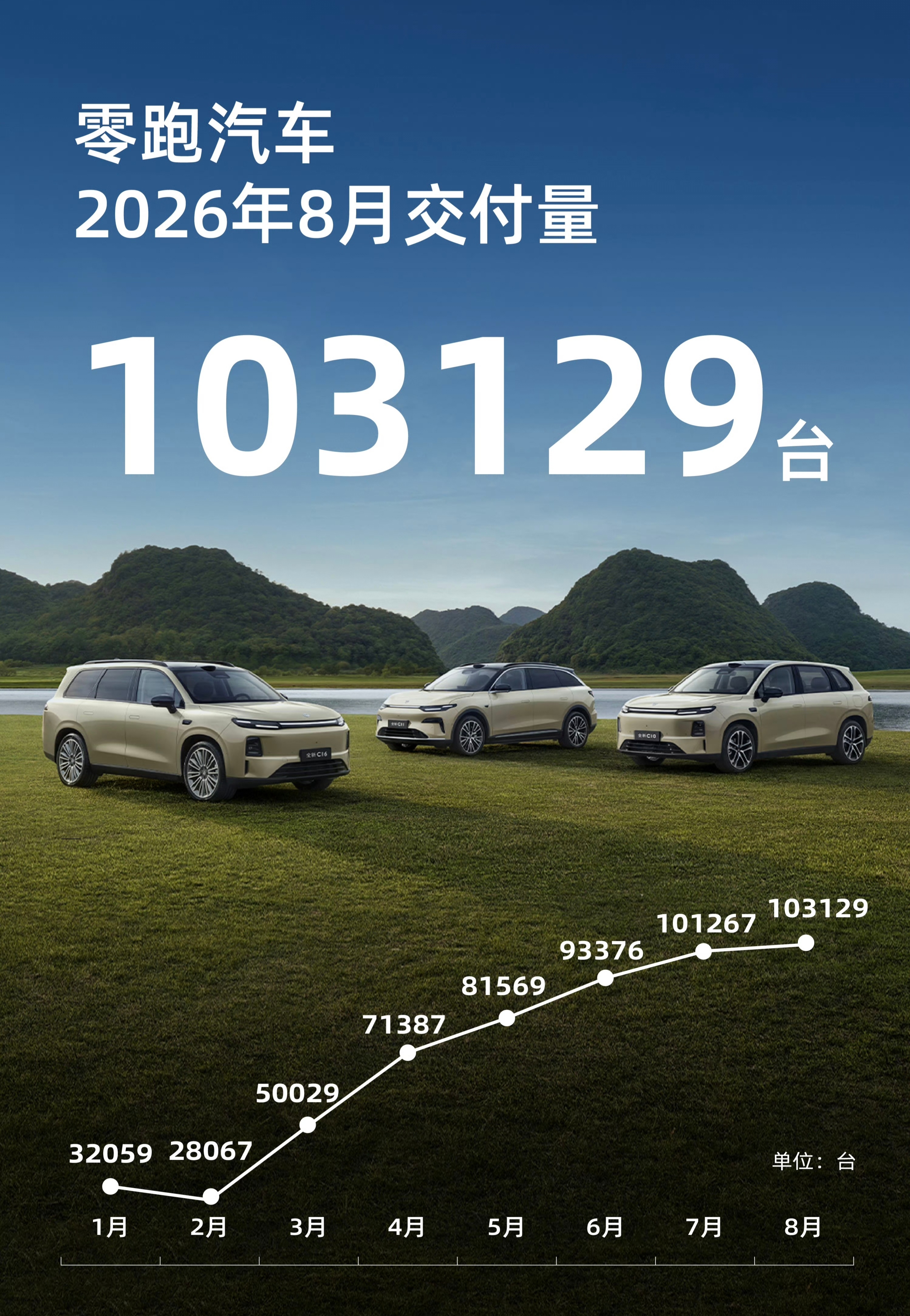 零跑上量，还要能赚钱，就说明了国内大多数车企的管理，都是垃圾中的战斗机！百家车坛