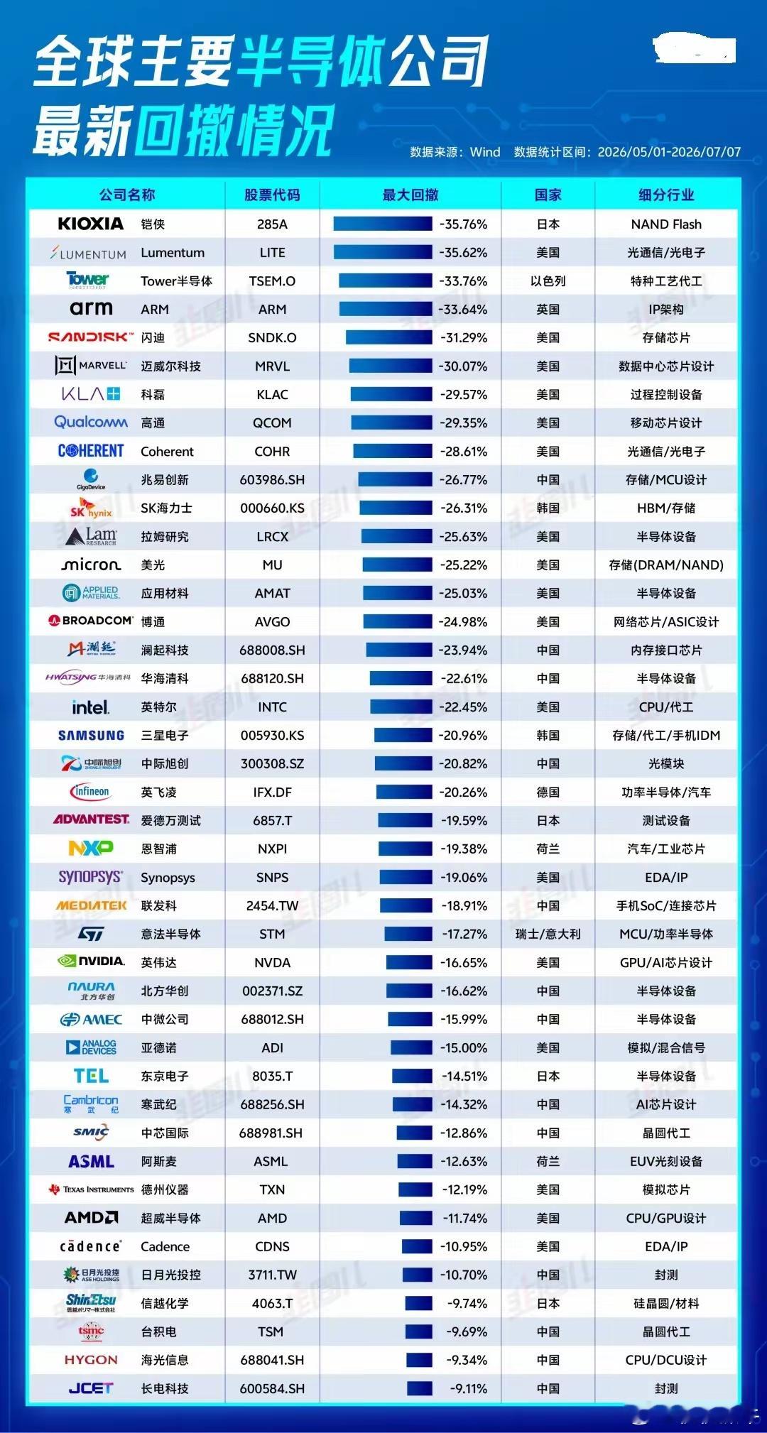 全球半导体共振大跌：科创板筑就独立行情，美股轮动凸显持有韧性，韩股已进入熊市】整