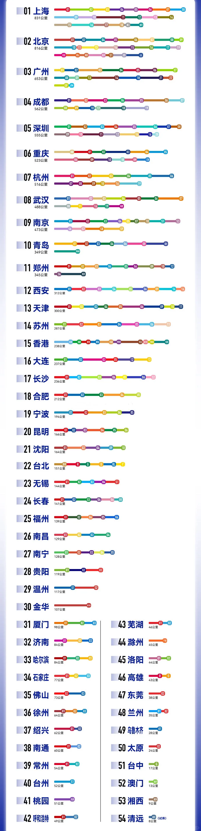 中国城市轨道交通里程排行榜，这图真的直观