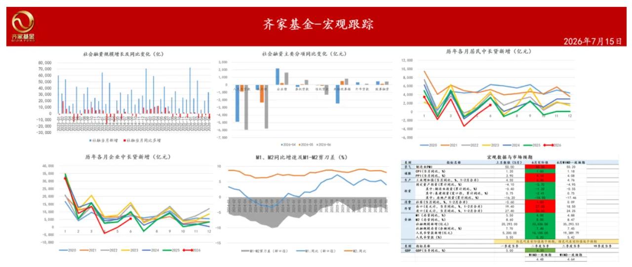 最新金融数据也印证了内需疲软的现状。M1数据连续三个月回落，说明企业和居民资金活