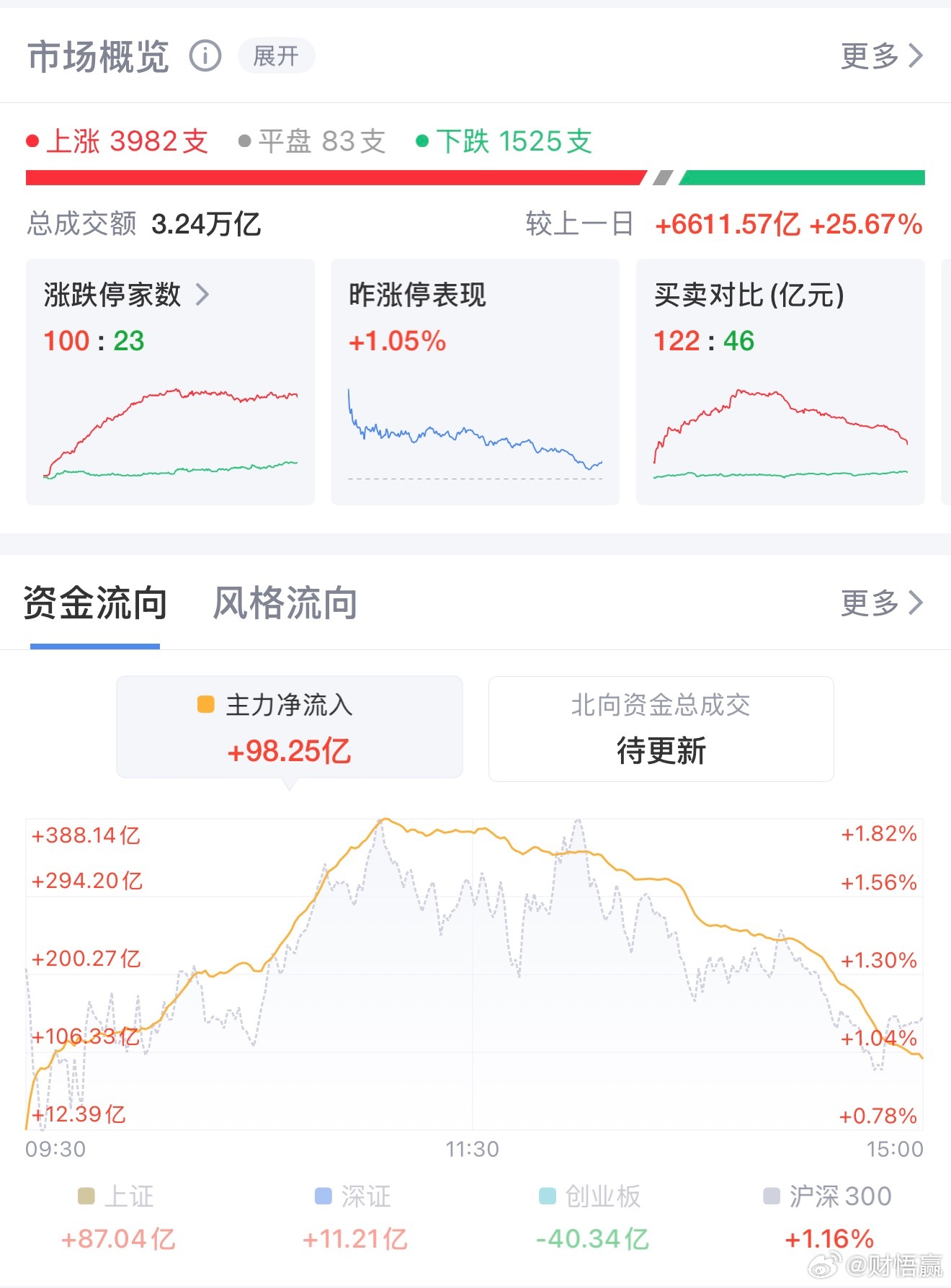 沪指重回4000点 有色板块领涨两市6月12日A股三大股指集体收红，沪指冲高回落