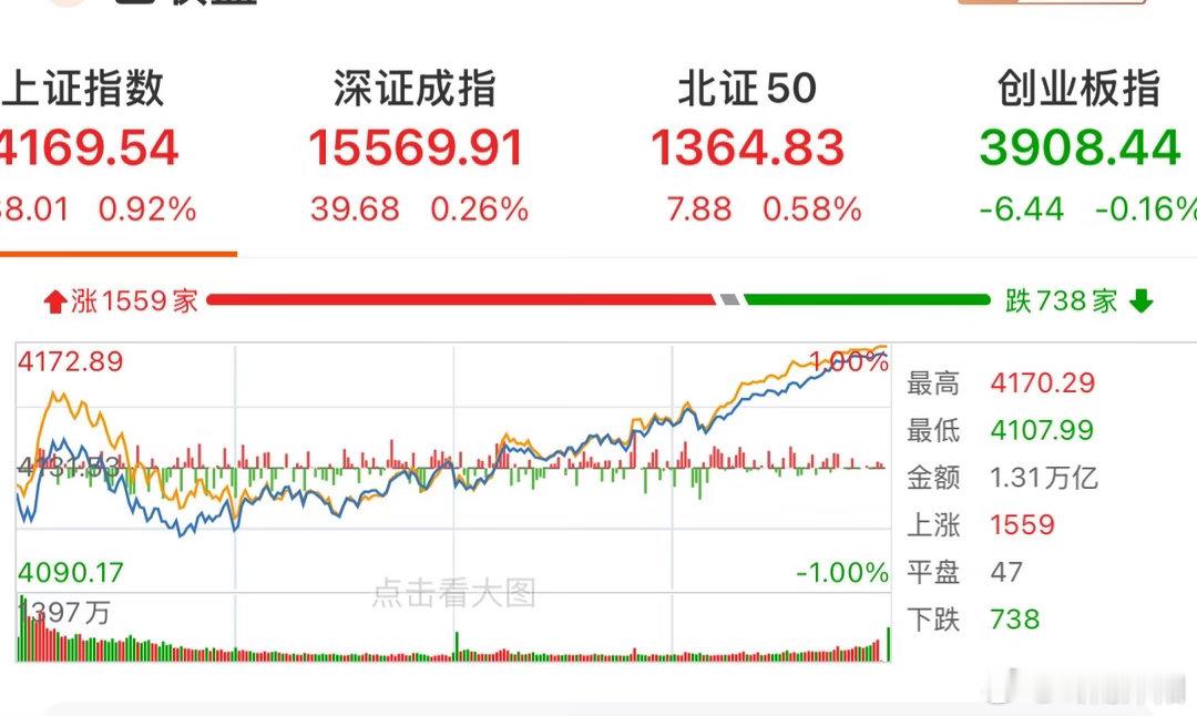大盘企稳翘尾反弹！后市节奏与关键信号解读昨日市场资金扎实承接、低位托底，今日A股