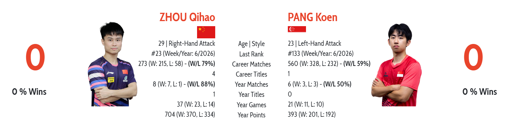 周启豪vs冯耀恩 周启豪vs冯耀恩赛前头对头，也是0交手冯耀恩左手，新加坡选手，